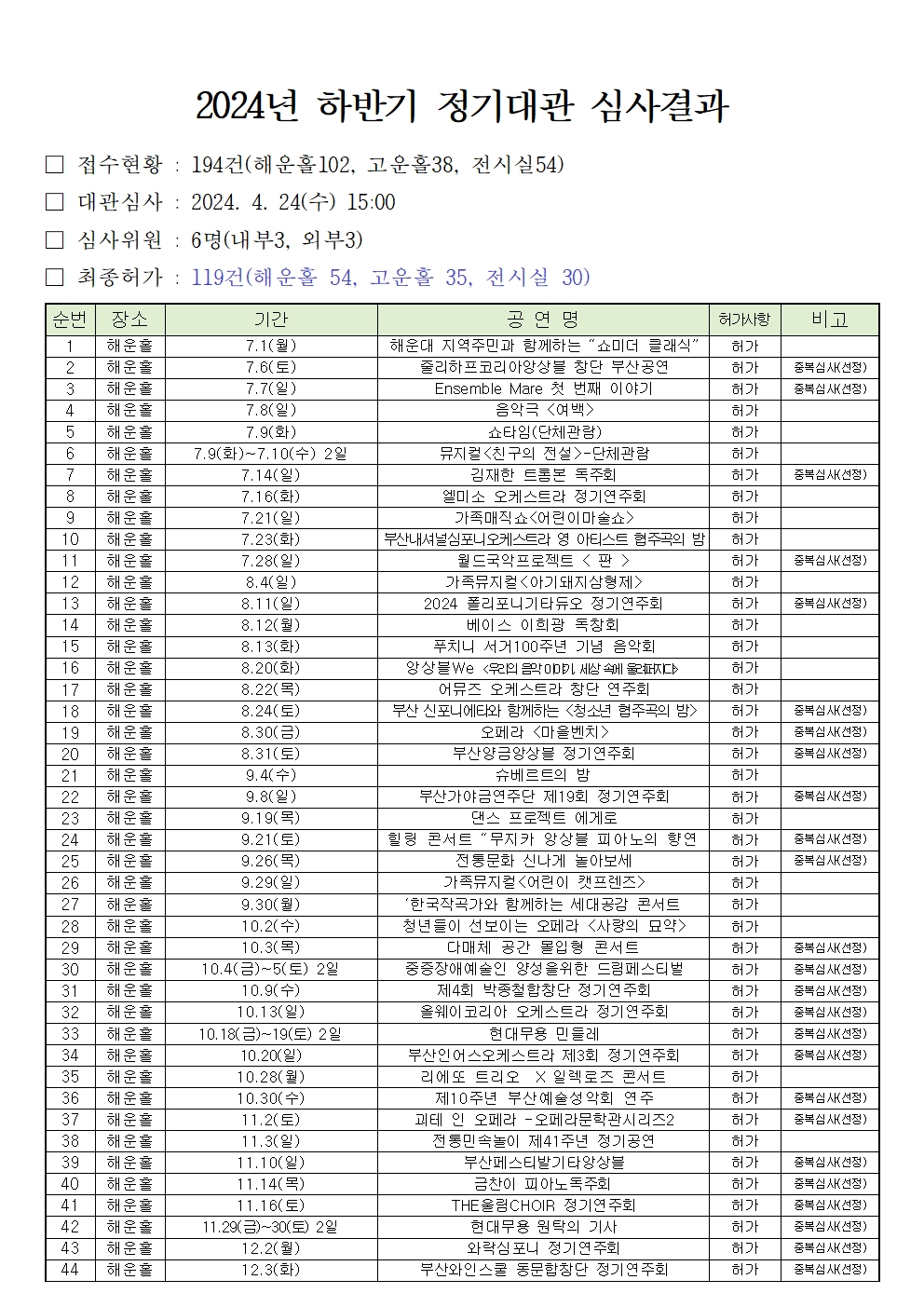 2024년도 하반기 해운대문화회관 정기대관 심사결과 공지