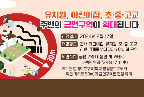 유치원, 어린이집, 초·중·고교 주변의 금연구역이 확대됩니다.

 

시행일시: 2024년 8월 17일

대상장소: 관내 어린이집, 유치원, 초·중·고교 시설 경계로부터 30m 이내의 구역

위반조치: 금연구역 내 흡연 시 과태료 10만원 부과(‘24.8.17. 이후)
※기존 절대보호구역(학교 출입문으로부터 직선 거리로 50m)의 금연구역은 현행 유지
